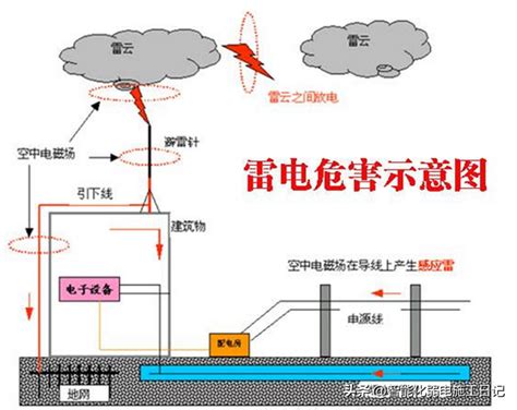 避雷針的作用